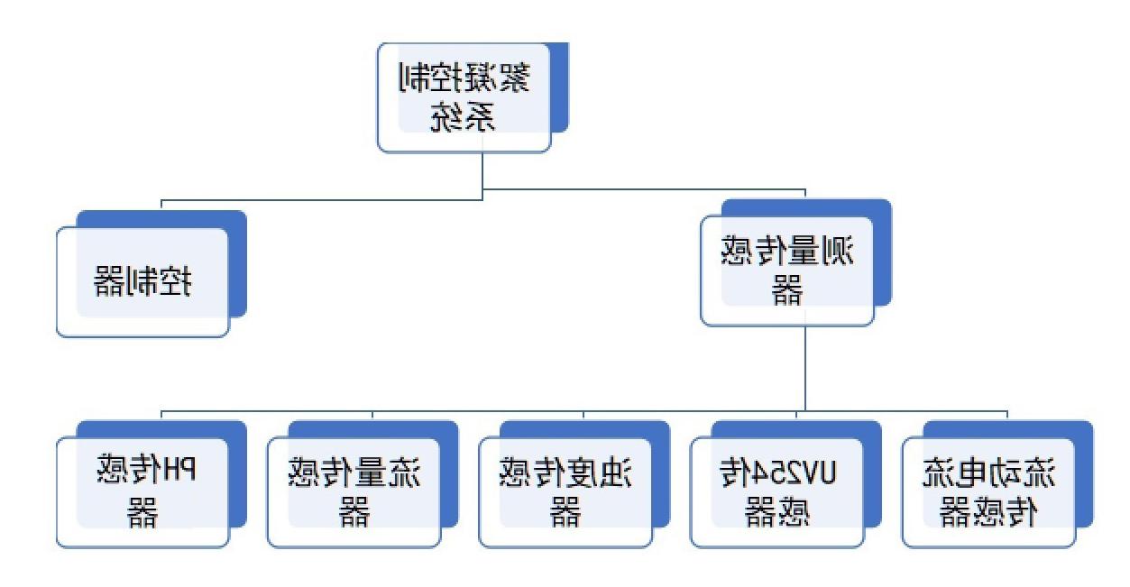 絮凝剂投加控制系统投加比例示意图